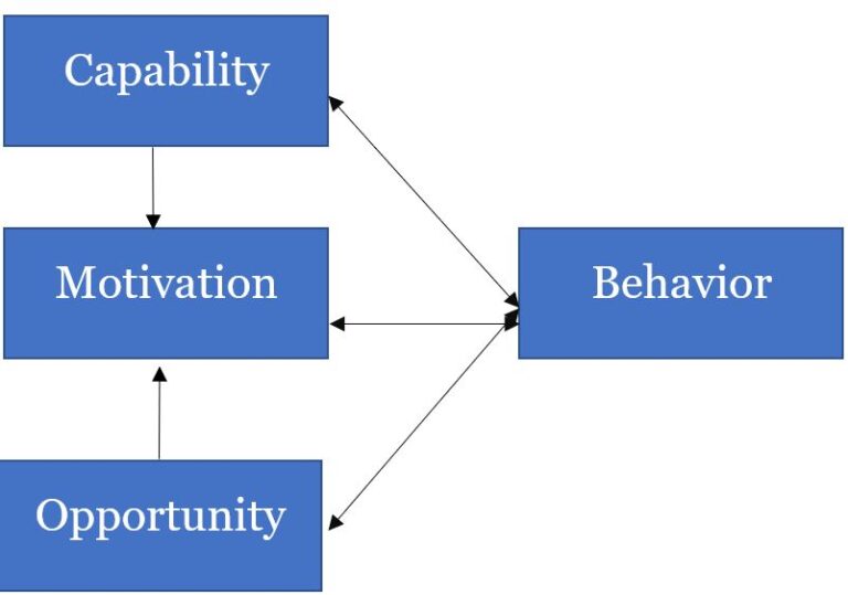 Understanding behavioural change for health education design ...